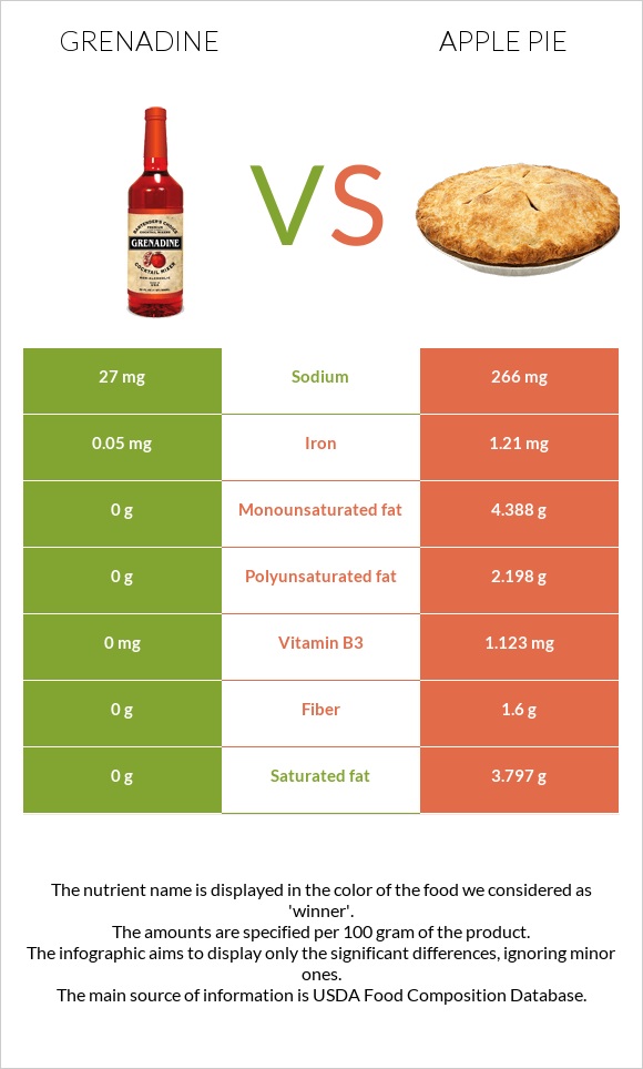 Գրենադին օշարակ vs Խնձորով կարկանդակ infographic