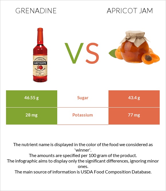 Գրենադին օշարակ vs Apricot jam infographic
