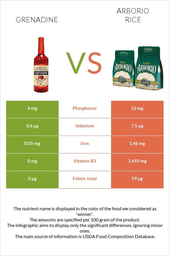 Grenadine vs Arborio rice infographic