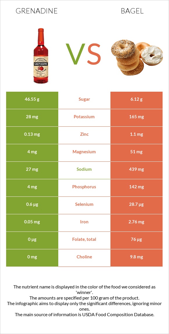 Grenadine vs Bagel infographic