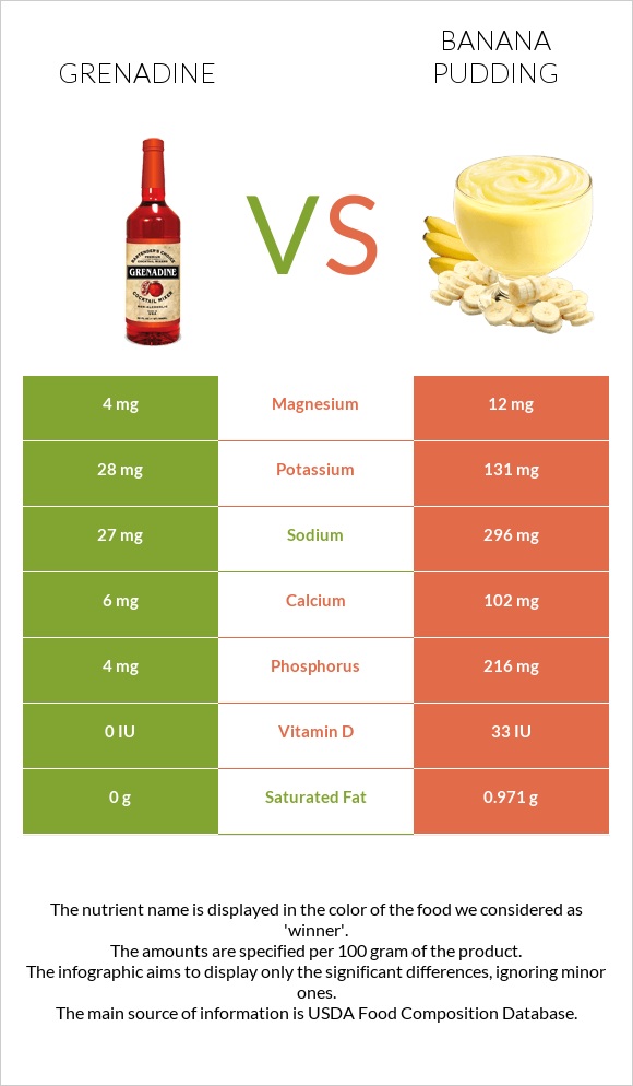 Գրենադին օշարակ vs Banana pudding infographic