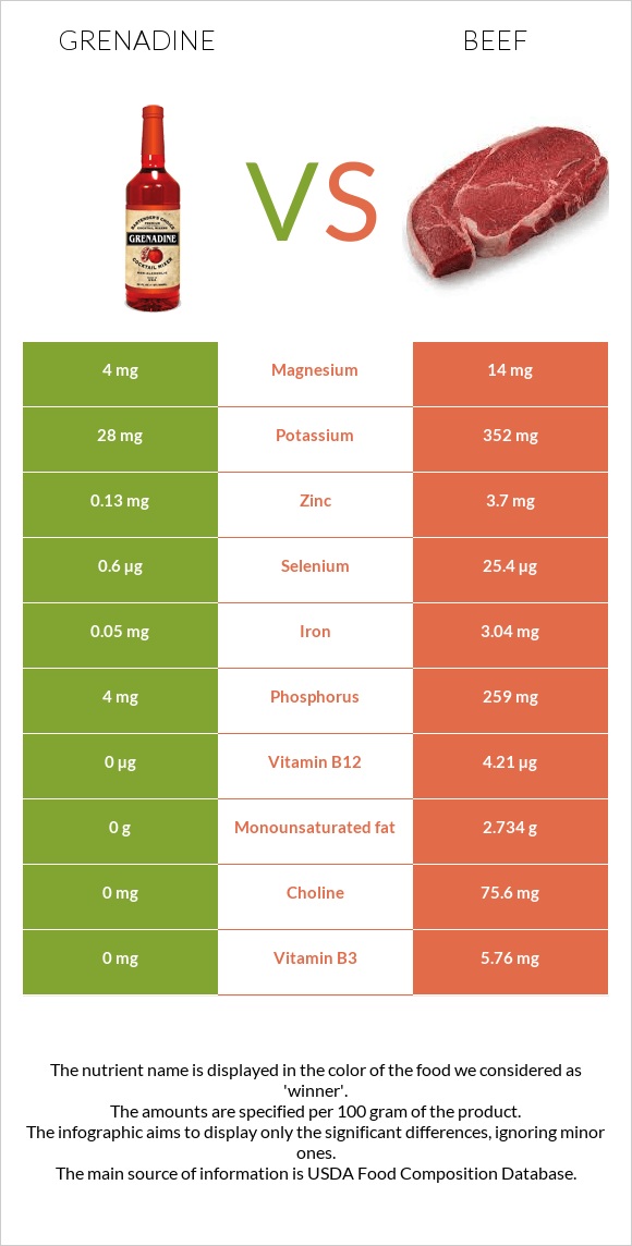 Grenadine vs Beef infographic