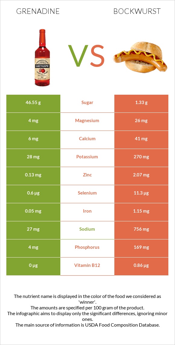 Grenadine vs Bockwurst infographic