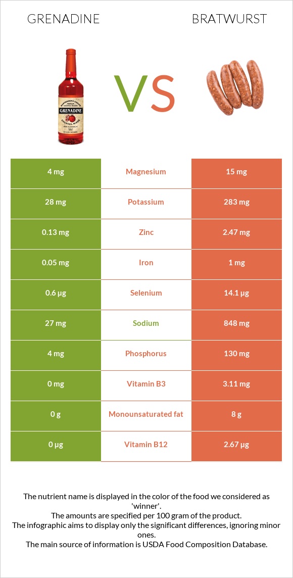 Grenadine vs Bratwurst infographic