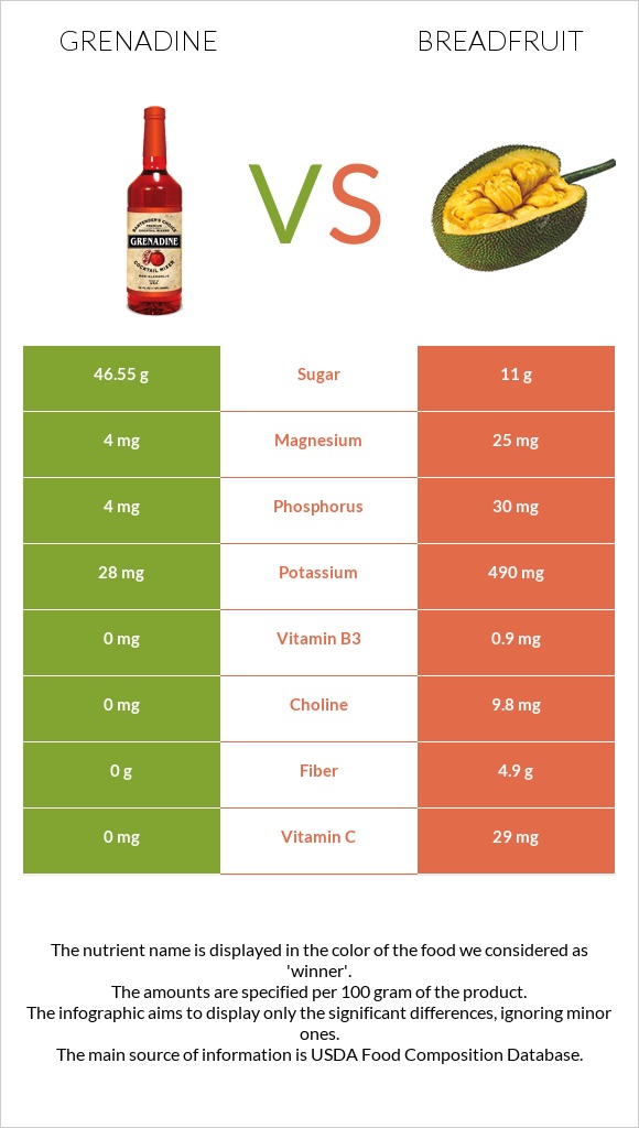 Գրենադին օշարակ vs Հացի ծառ infographic