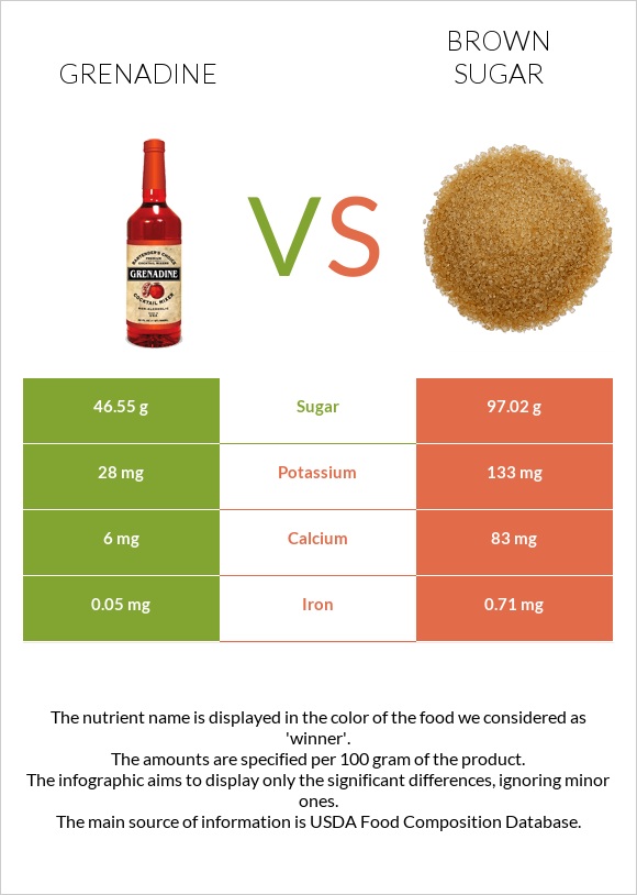 Գրենադին օշարակ vs Շագանակագույն շաքար infographic