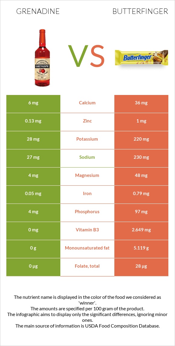 Grenadine vs Butterfinger infographic