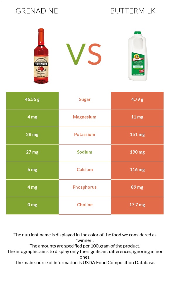 Գրենադին օշարակ vs Թան infographic