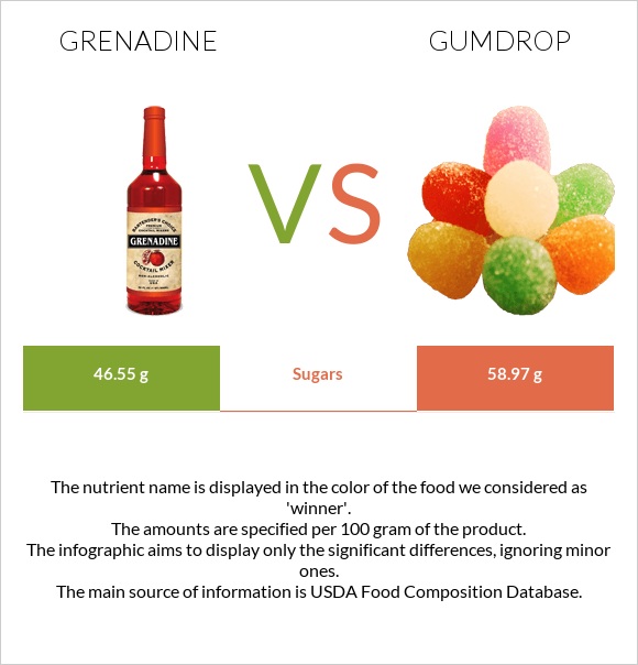 Գրենադին օշարակ vs Gumdrop infographic