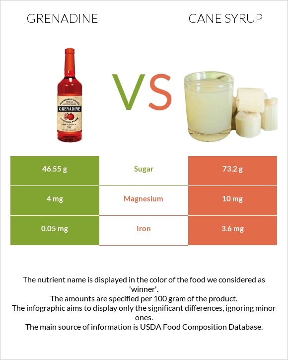 Grenadine vs Cane syrup infographic