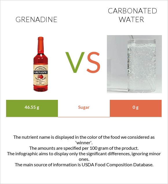Grenadine vs Carbonated water infographic