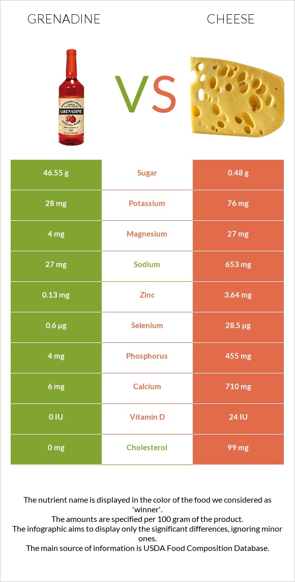 Grenadine vs Cheese infographic