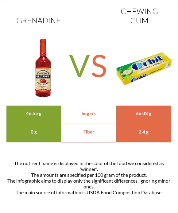 Grenadine vs Chewing gum infographic
