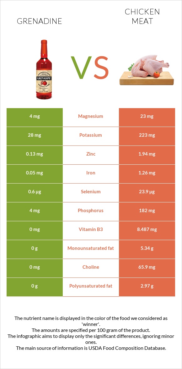 Գրենադին օշարակ vs Հավի միս infographic