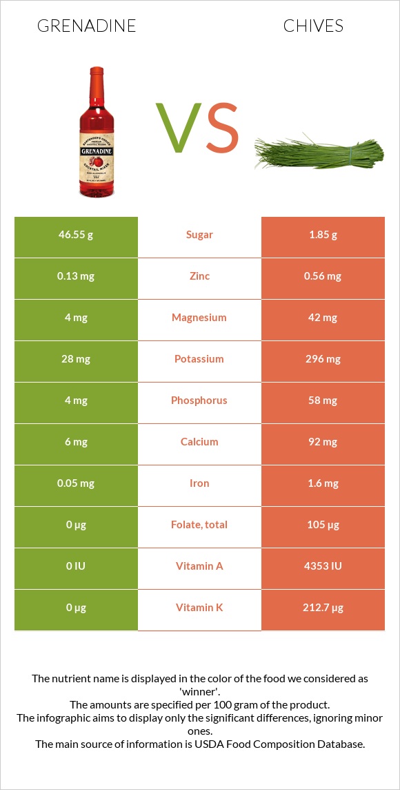 Գրենադին օշարակ vs Մանր սոխ infographic