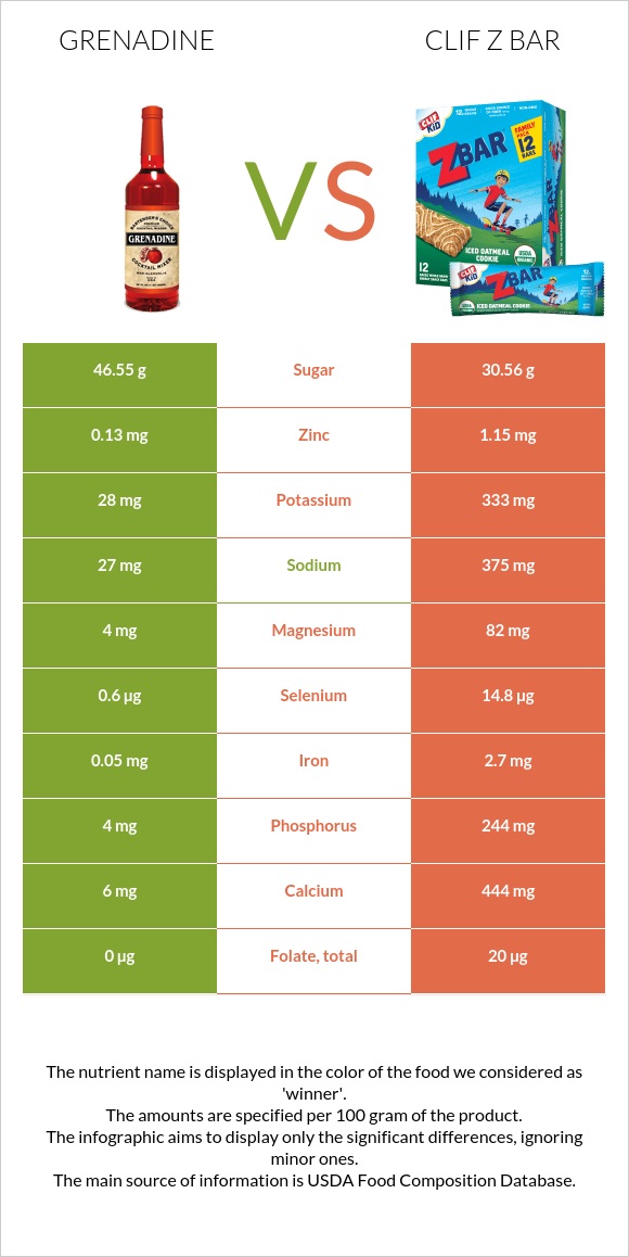 Grenadine vs Clif Z bar infographic