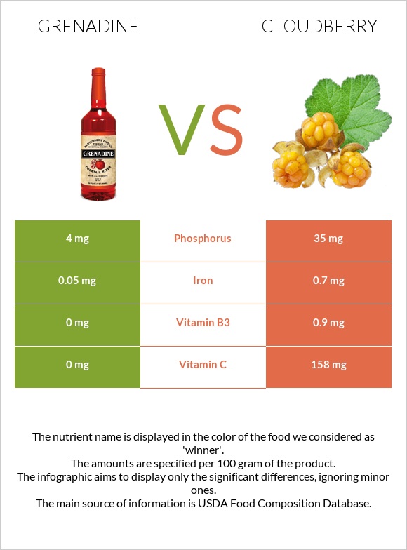 Գրենադին օշարակ vs Ճահճամոշ infographic