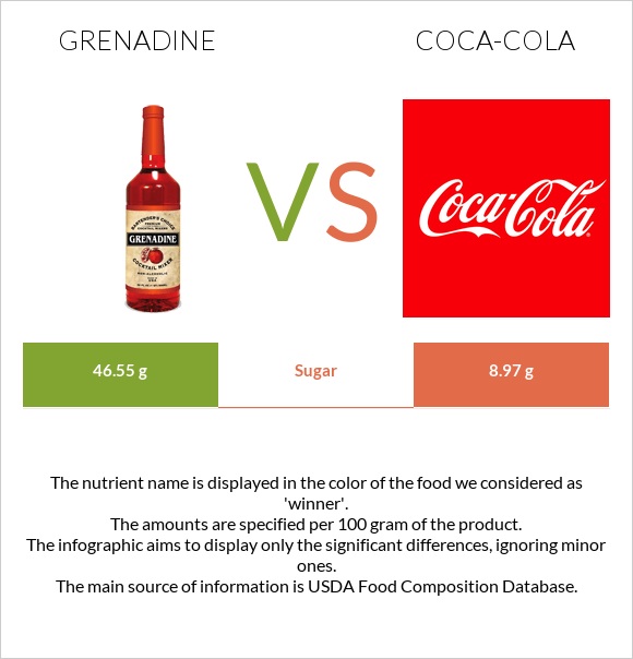 Grenadine vs Coca-Cola infographic
