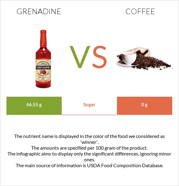 Գրենադին օշարակ vs Սուրճ infographic