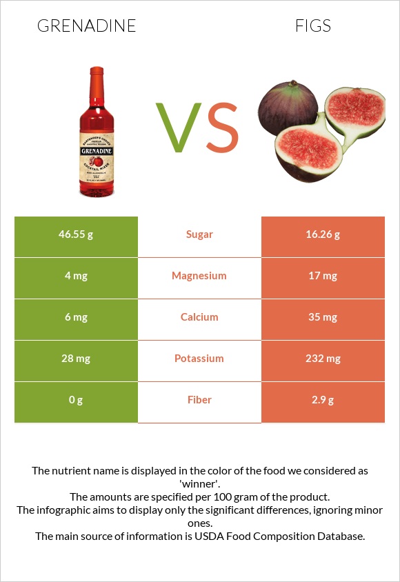 Grenadine vs Figs infographic