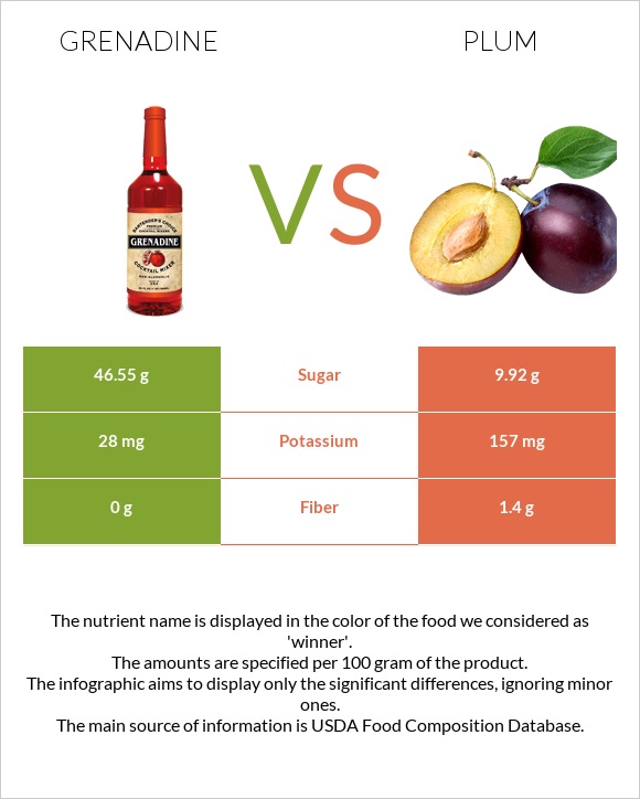 Գրենադին օշարակ vs Սալոր infographic