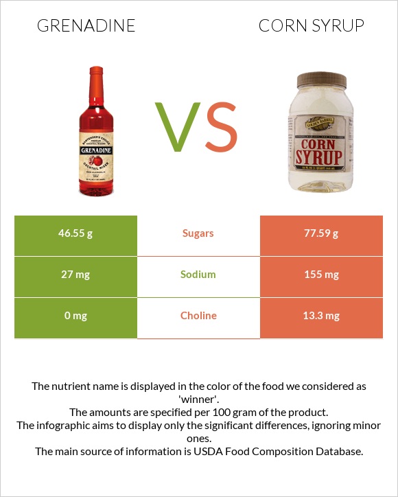Grenadine vs Corn syrup infographic