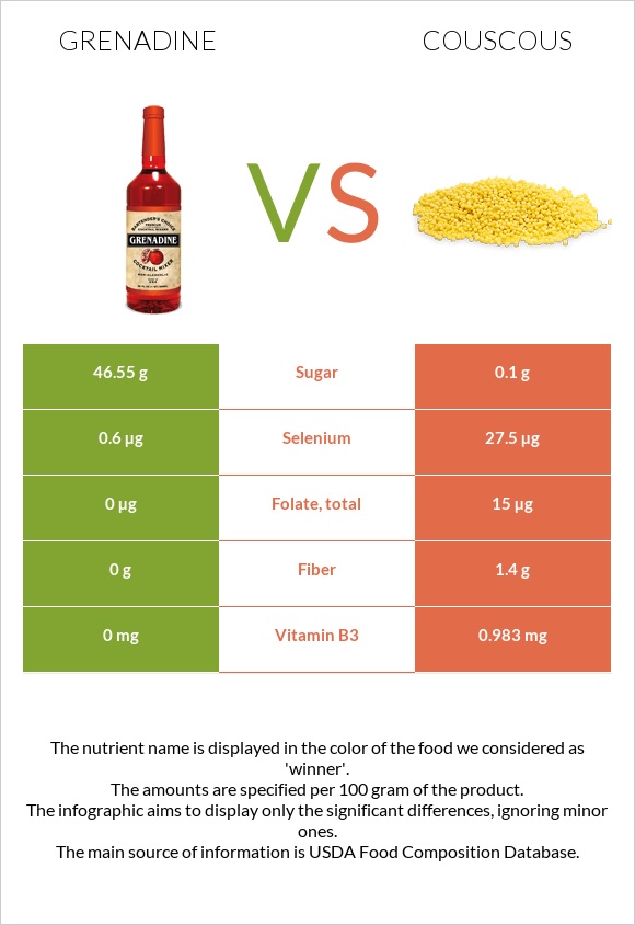 Grenadine vs Couscous infographic