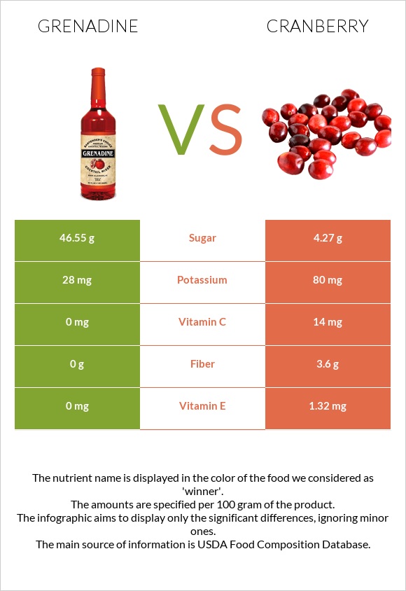 Grenadine vs Cranberry infographic