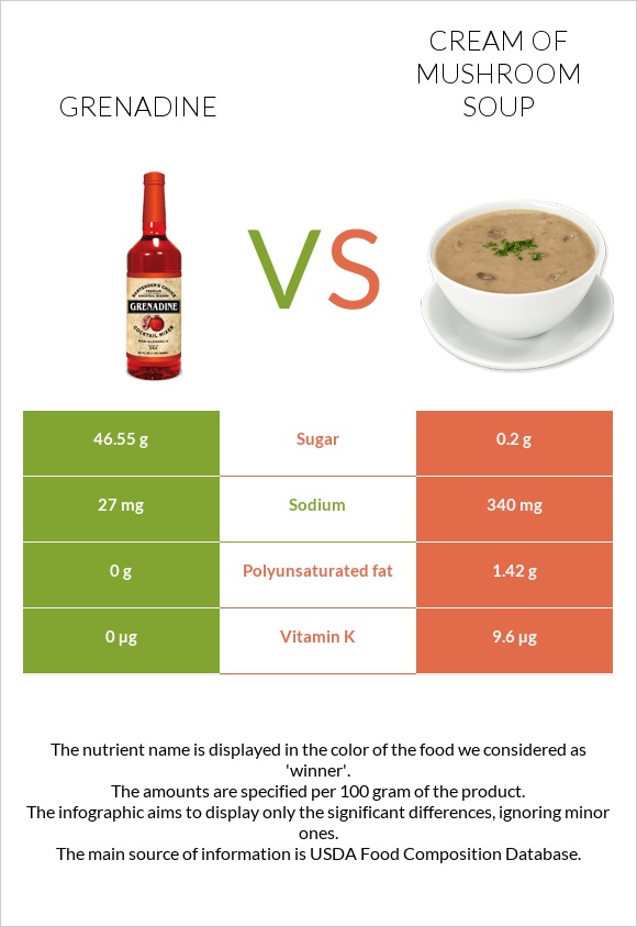 Grenadine vs Cream of mushroom soup infographic