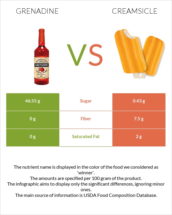 Գրենադին օշարակ vs Creamsicle infographic