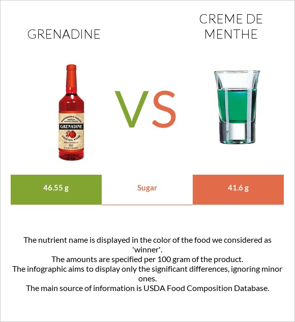 Գրենադին օշարակ vs Creme de menthe infographic