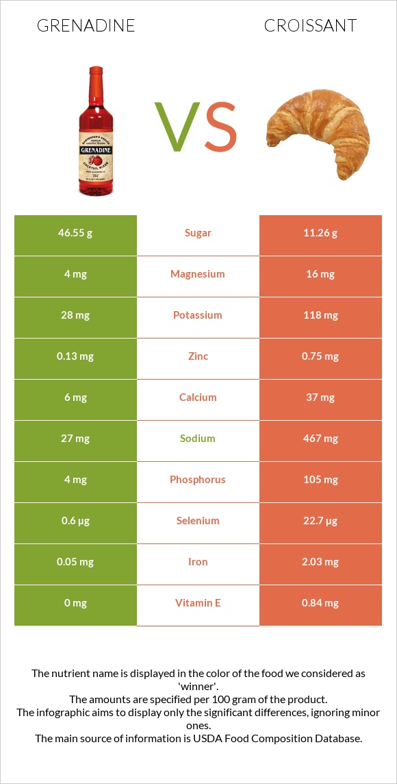 Գրենադին օշարակ vs Կրուասան infographic