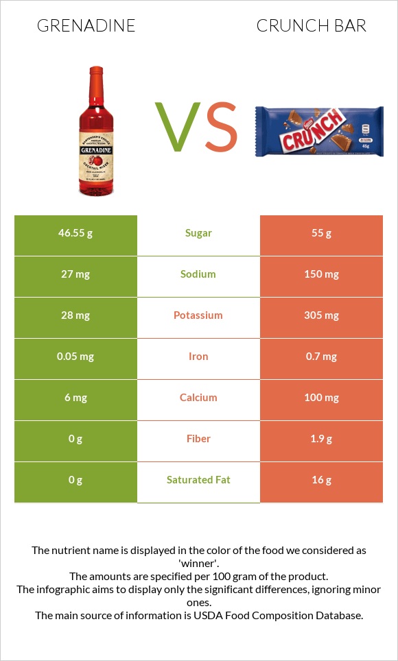 Grenadine vs Crunch bar infographic