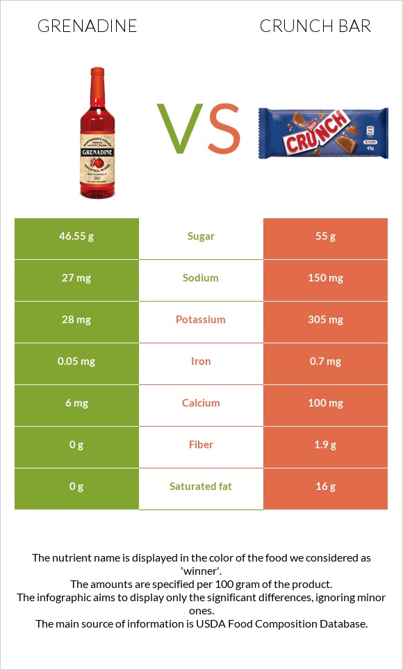 Գրենադին օշարակ vs Crunch bar infographic