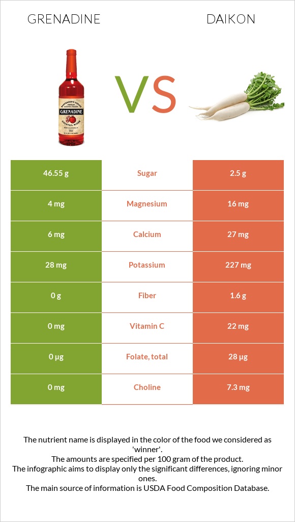 Grenadine vs Daikon infographic