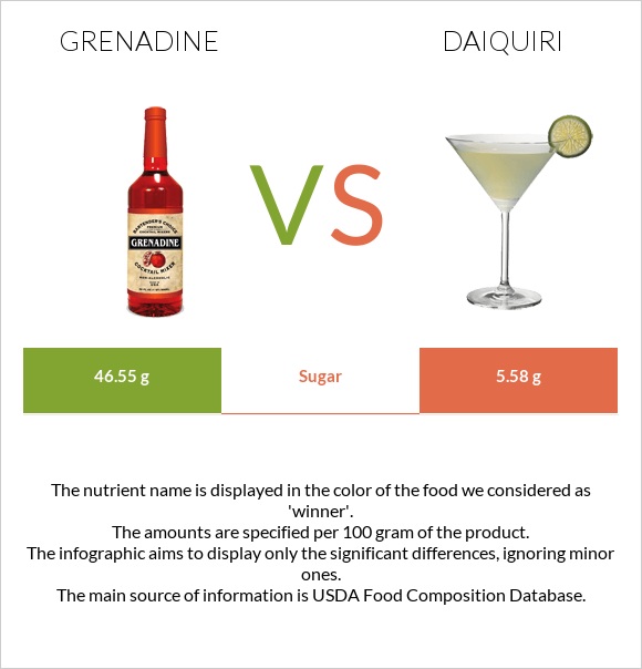 Գրենադին օշարակ vs Դայքիրի infographic