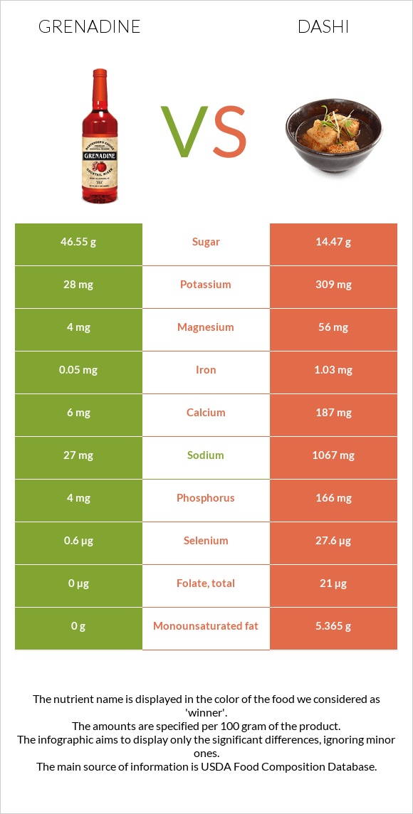 Գրենադին օշարակ vs Դասի infographic