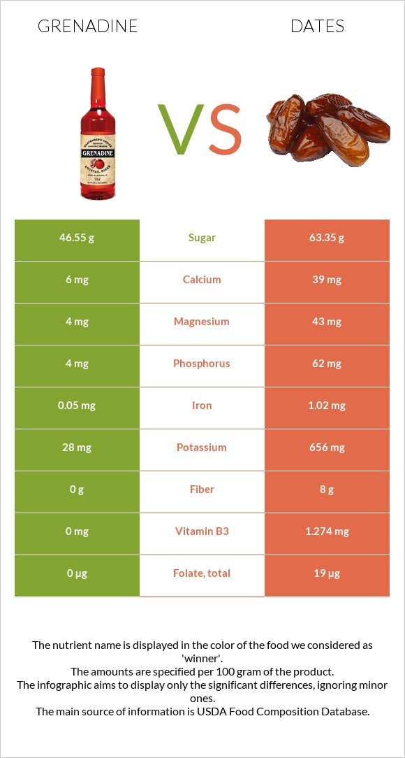 Գրենադին օշարակ vs Խուրմա Դեգլեր Նուր infographic