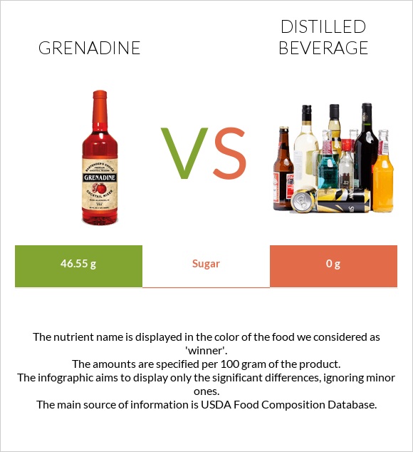 Grenadine vs Distilled beverage infographic