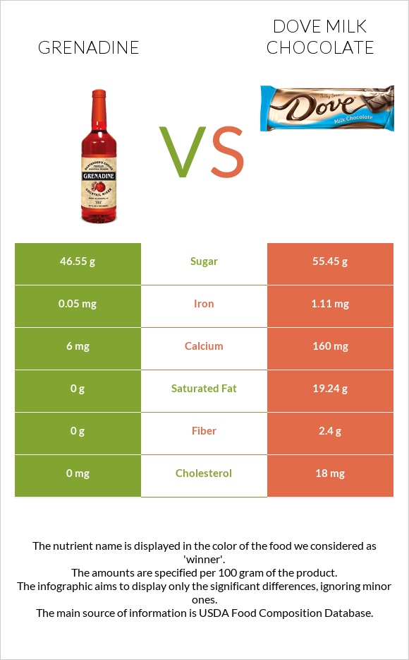 Գրենադին օշարակ vs Dove milk chocolate infographic