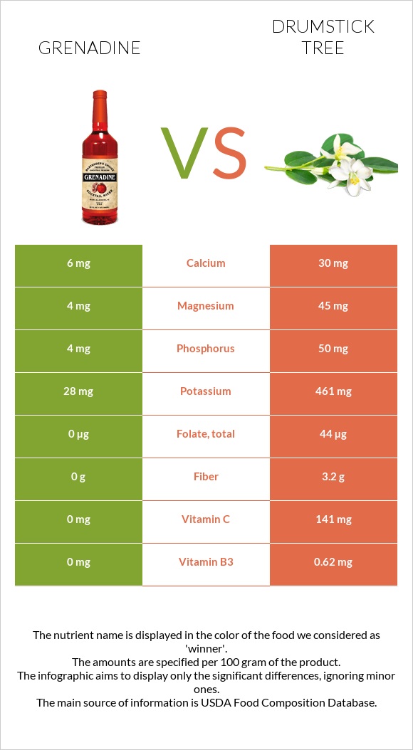 Grenadine vs Drumstick tree infographic