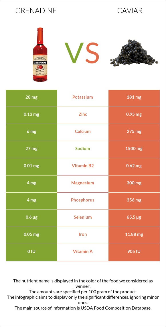 Grenadine vs Caviar infographic