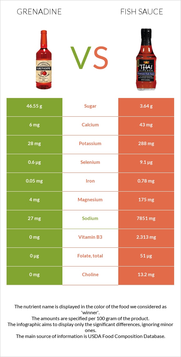 Գրենադին օշարակ vs Ձկան սոուս infographic