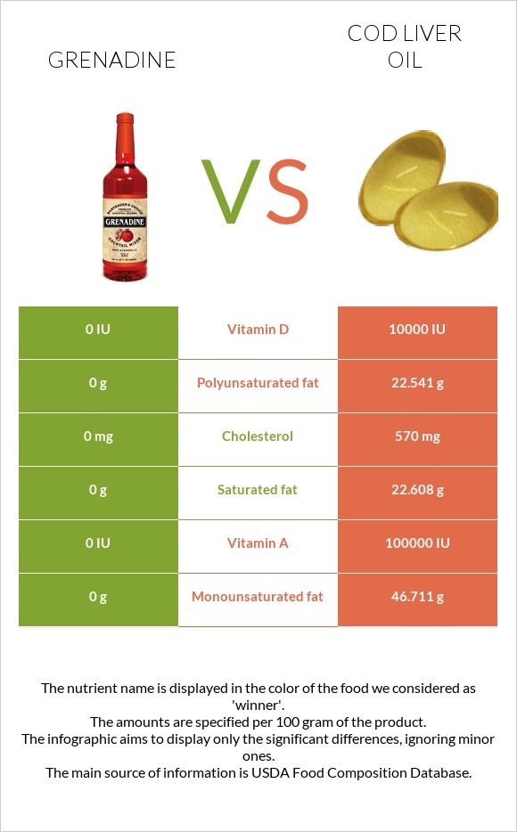 Grenadine vs Cod liver oil infographic