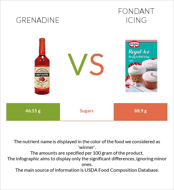 Grenadine vs Fondant icing infographic
