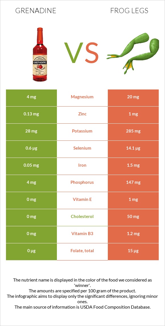 Grenadine vs Frog legs infographic