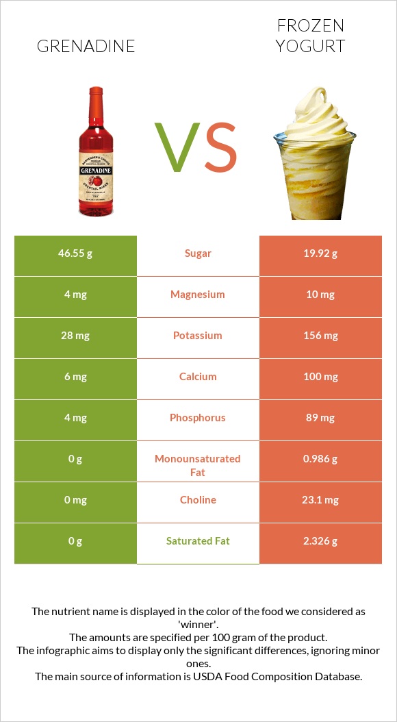 Գրենադին օշարակ vs Frozen yogurts, flavors other than chocolate infographic