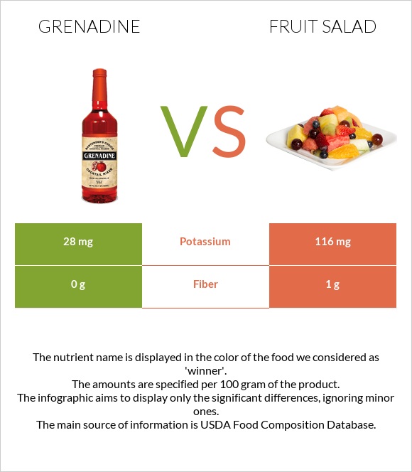 Grenadine vs Fruit salad infographic