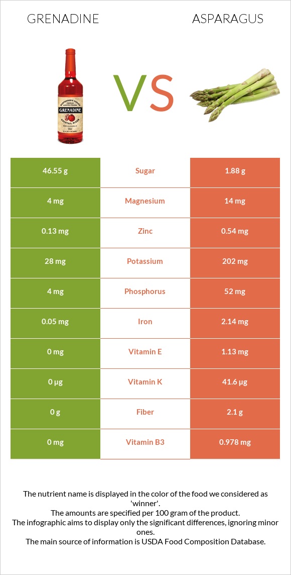 Grenadine vs Asparagus infographic