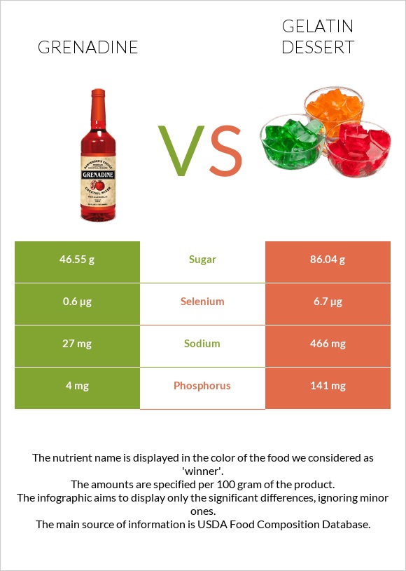 Գրենադին օշարակ vs Gelatin dessert infographic